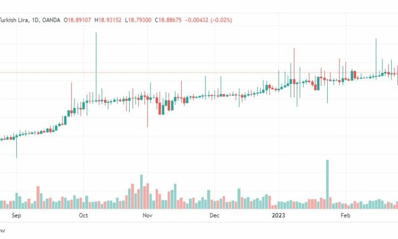 تحليل دولار ليرة تركية-USDTRY-28-2-2023