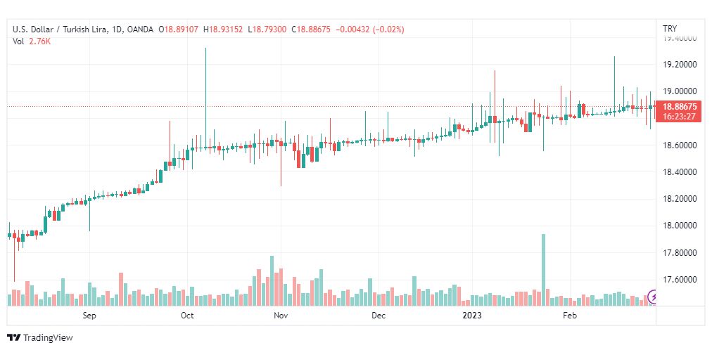 تحليل دولار ليرة تركية-USDTRY-28-2-2023