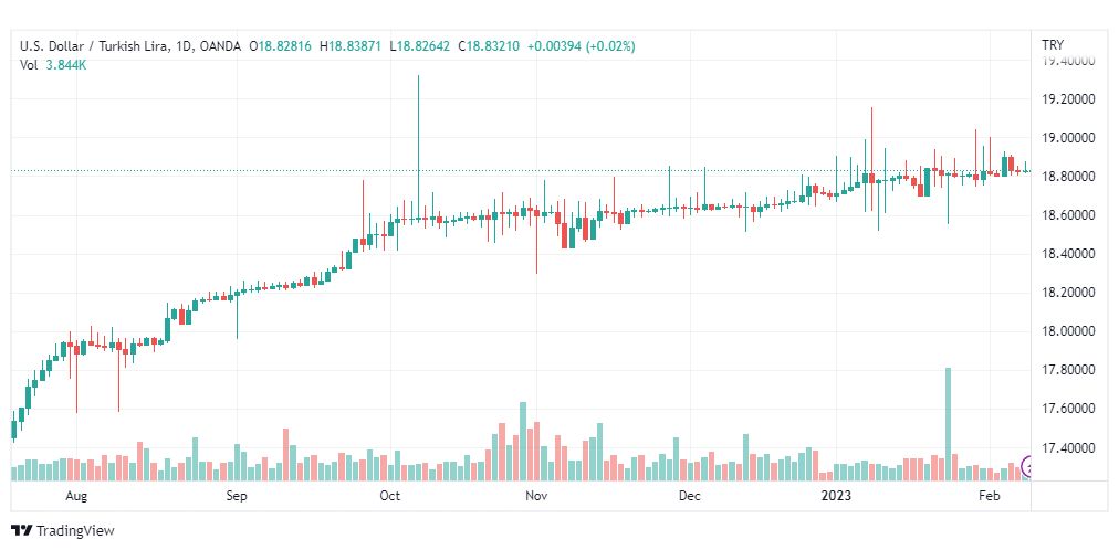 تحليل دولار ليرة تركية-USDTRY-9-2-2023