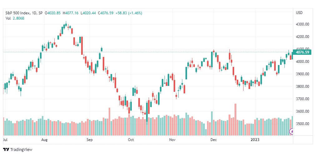 تحليل ستاندرد آند بورز-SPX-S&P500-1-2-2023