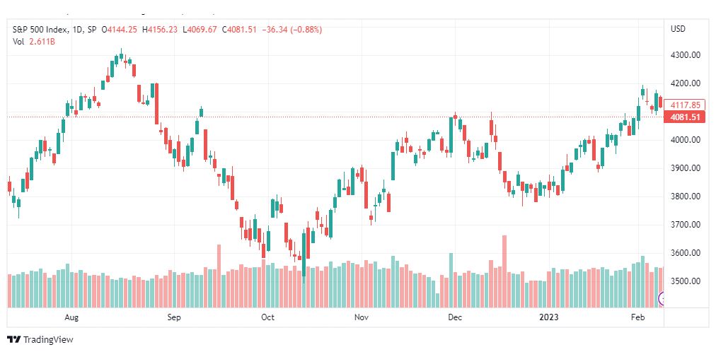 تحليل ستاندرد آند بورز-SPX-S&P500-10-2-2023