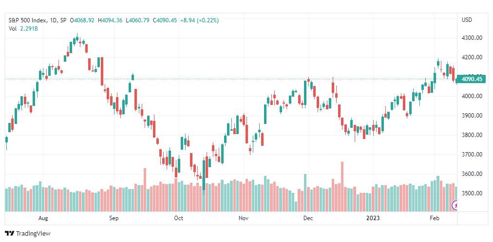 تحليل ستاندرد آند بورز-SPX-S&P500-13-2-2023