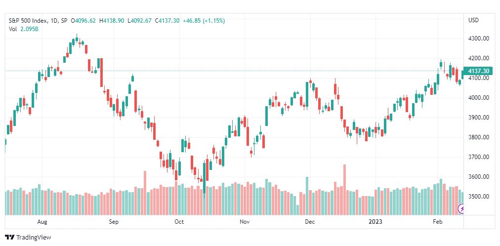 تحليل ستاندرد آند بورز-SPX-S&P500-14-2-2023