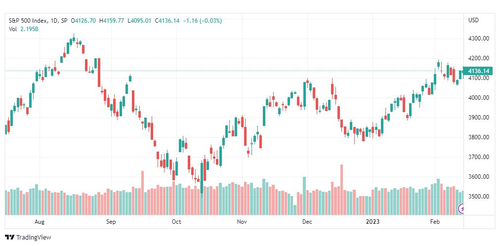 تحليل ستاندرد آند بورز-SPX-S&P500-15-2-2023