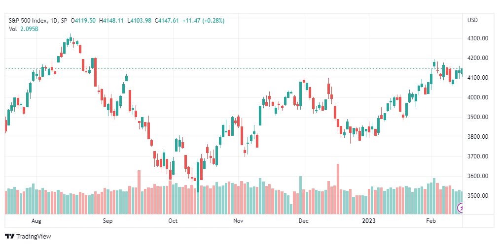 تحليل ستاندرد آند بورز-SPX-S&P500-16-2-2023