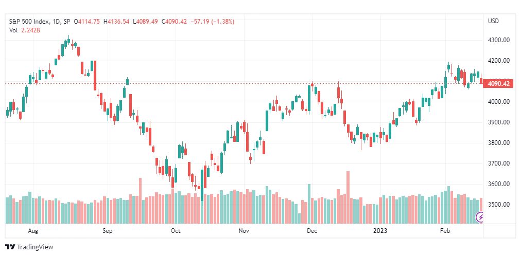 تحليل ستاندرد آند بورز-SPX-S&P500-17-2-2023