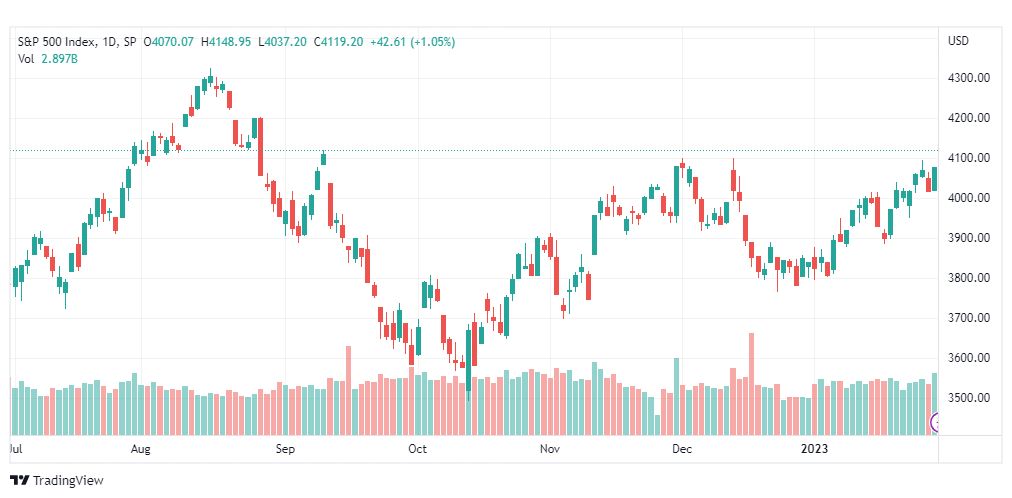 تحليل ستاندرد آند بورز-SPX-S&P500-2-2-2023