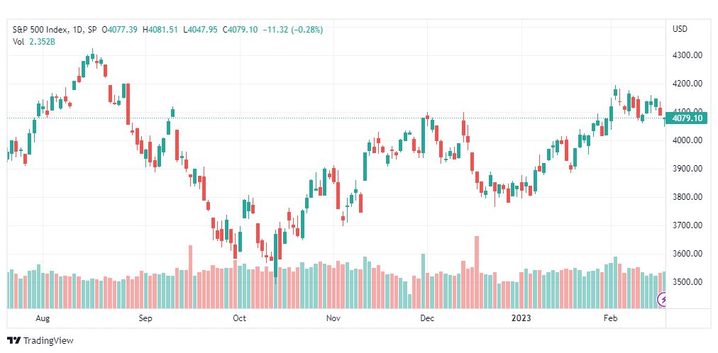 تحليل ستاندرد آند بورز-SPX-S&P500-20-2-2023