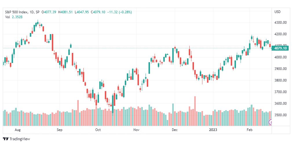 تحليل ستاندرد آند بورز-SPX-S&P500-21-2-2023