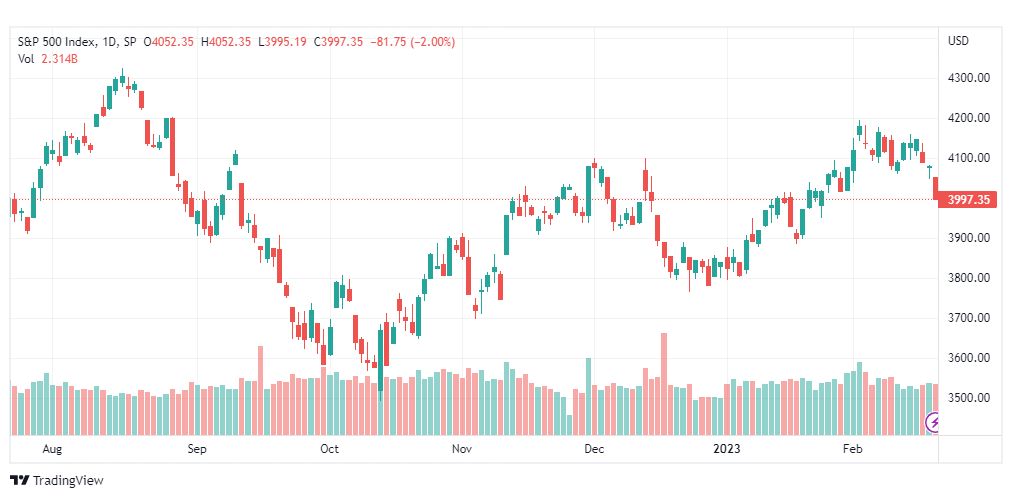 تحليل ستاندرد آند بورز-SPX-S&P500-22-2-2023