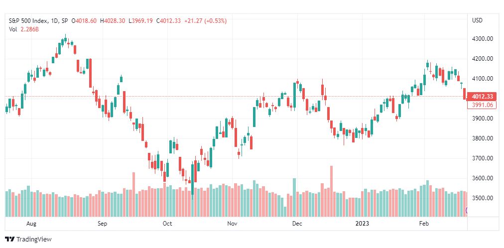 تحليل ستاندرد آند بورز-SPX-S&P500-24-2-2023