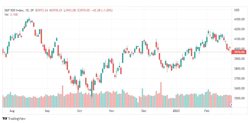 تحليل ستاندرد آند بورز-SPX-S&P500-27-2-2023