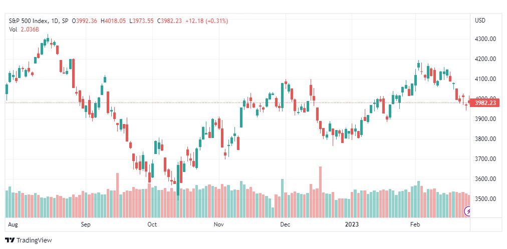 تحليل ستاندرد آند بورز-SPX-S&P500-28-2-2023
