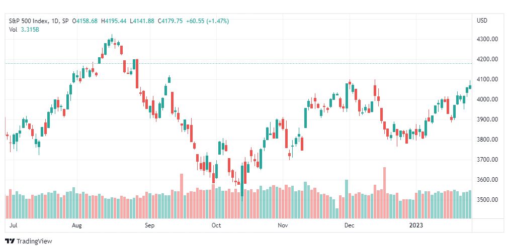 تحليل ستاندرد آند بورز-SPX-S&P500-3-2-2023
