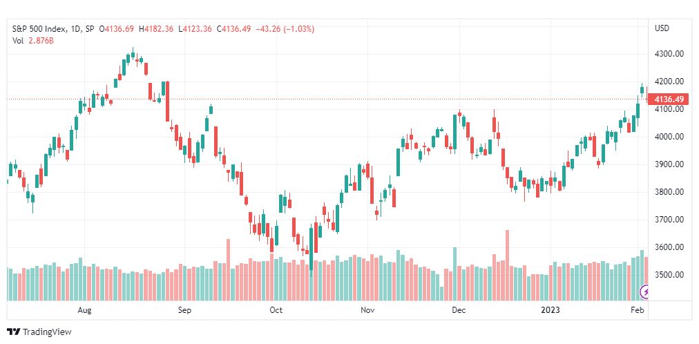 تحليل ستاندرد آند بورز-SPX-S&P500-6-2-2023