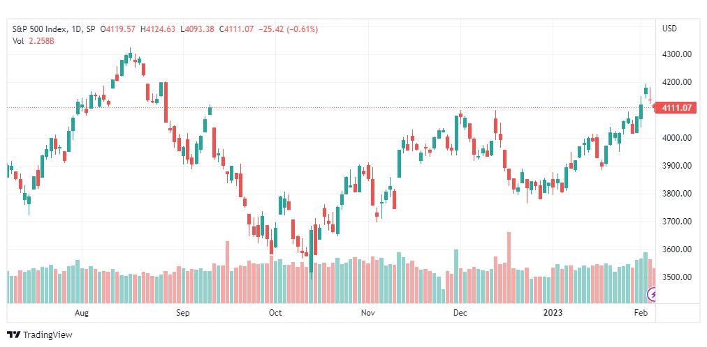 تحليل ستاندرد آند بورز-SPX-S&P500-7-2-2023