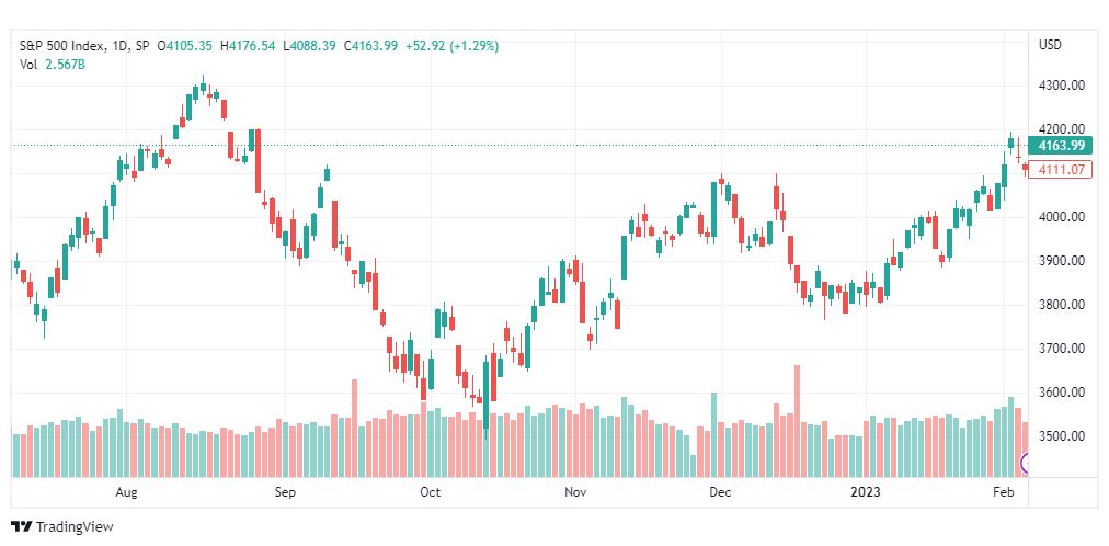 تحليل ستاندرد آند بورز-SPX-S&P500-8-2-2023
