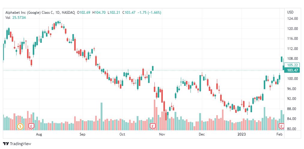 تحليل سهم ألفابيت جوجل-GOOG-STOCK-7-2-2023