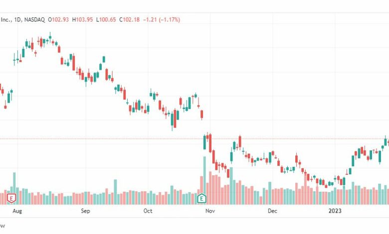 تحليل سهم أمازون-AMAZON-AMZN-STOCK-7-2-2023