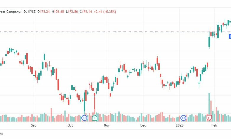 تحليل سهم أمريكان اكسبريس-AXP-STOCK-24-2-2023