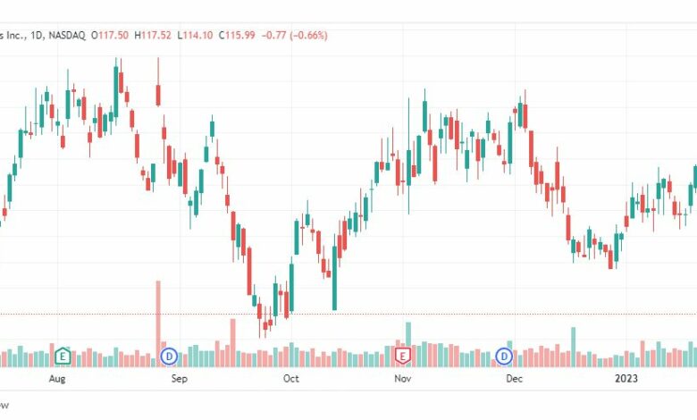 تحليل سهم إلكترونيك آرتس-EA-STOCK-3-2-2023