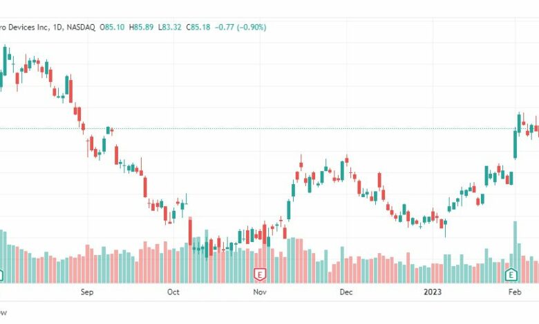 تحليل سهم ايه ام دي-AMD-STOCK-16-2-2023