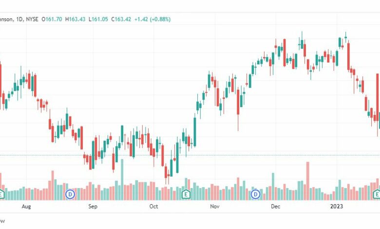 تحليل سهم جونسون آند جونسون-JNJ-STOCK-1-2-2023