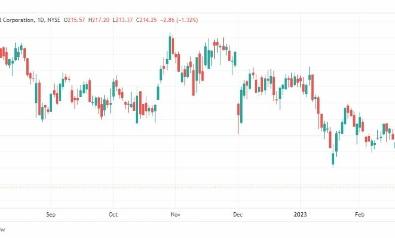 تحليل سهم دولار جنرال-DG-STOCK-27-2-2023