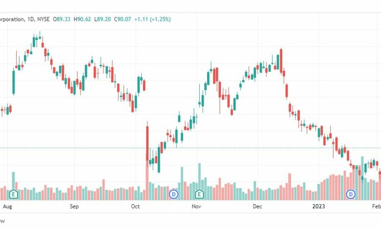تحليل سهم سي في إس-CVS-STOCK-10-2-2023