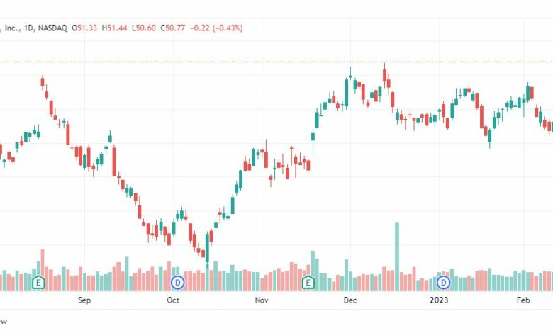 تحليل سهم سيسكو-CSCO-STOCK-20-2-2023