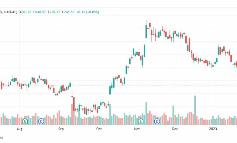 تحليل سهم شركة أمجين-AMGEN-AMGN-STOCK-3-2-2023