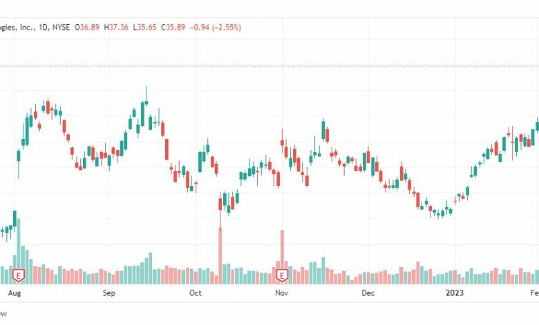 تحليل سهم شركة أوبر-UBER-STOCK-10-2-2023