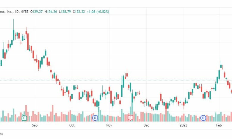 تحليل سهم شركة وليامز سونوما-WSM-STOCK-17-2-2023