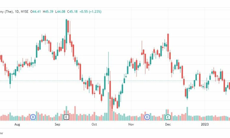 تحليل سهم كروجر-KROGER-KR-STOCK-2-2-2023