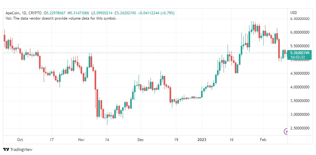 تحليل عملة أبكوين-APECOIN-13-2-2023