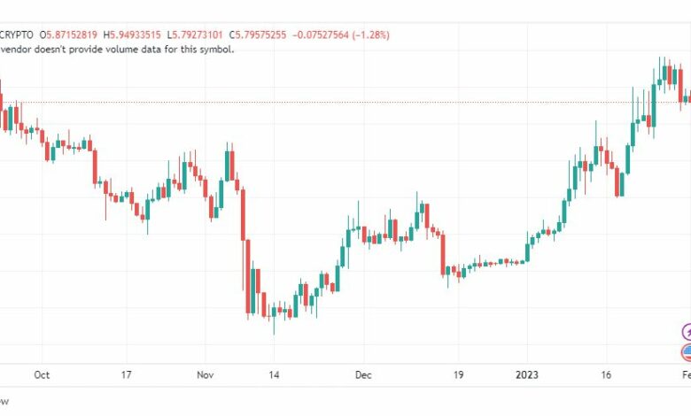 تحليل عملة أبكوين-APEUSD-1-2-2023