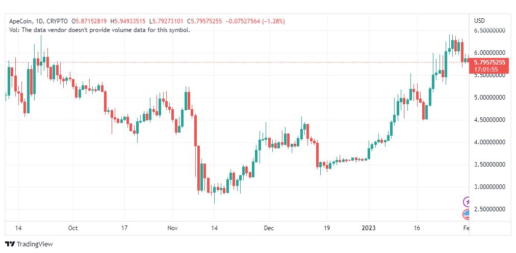 تحليل عملة أبكوين-APEUSD-1-2-2023