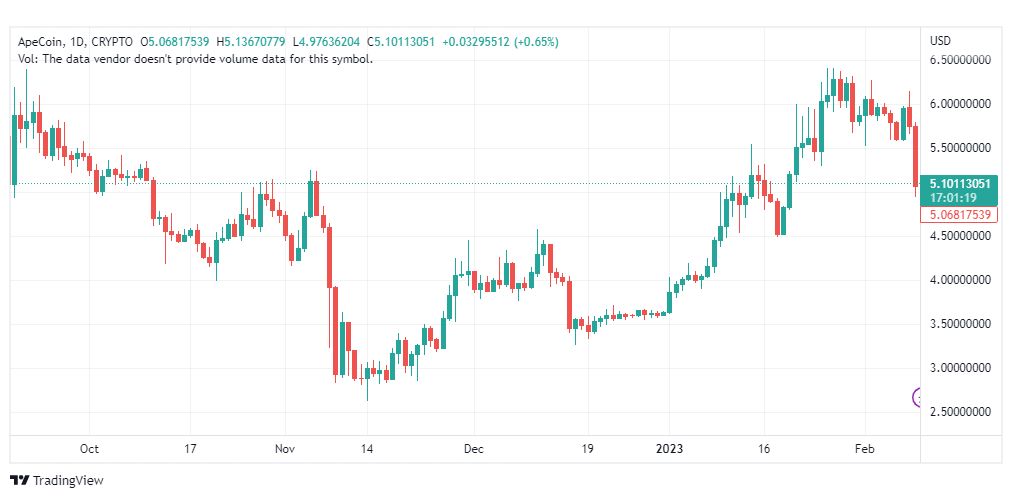 تحليل عملة أبكوين-APEUSD-COIN-10-2-2023