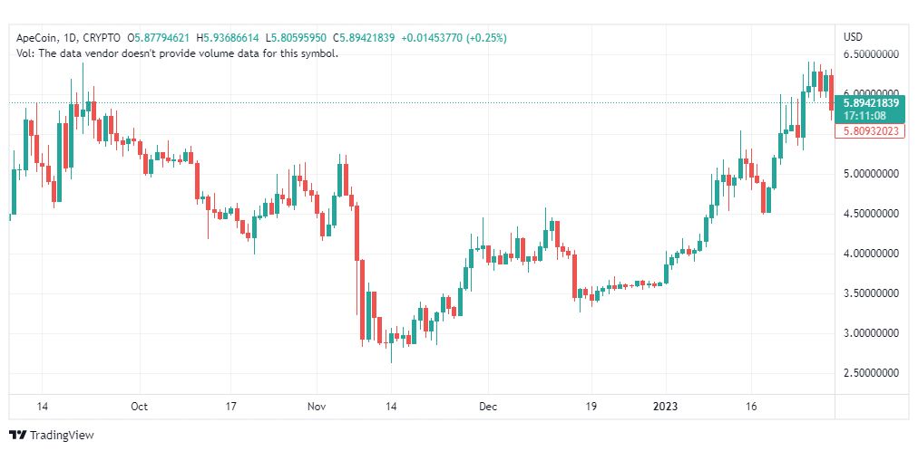 تحليل عملة أبكوين-APEUSD-COIN-3-2-2023