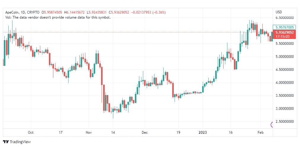 تحليل عملة أبكوين-APEUSD-COIN-8-2-2023