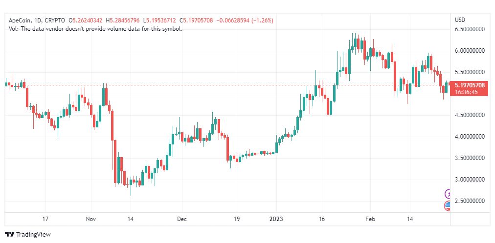 تحليل عملة أبكوين دولار-APEUSD-27-2-2023