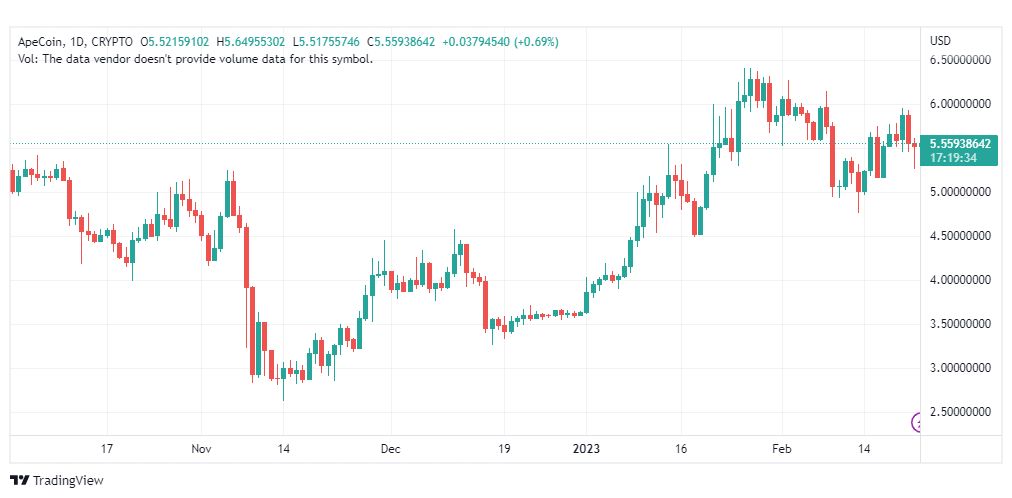 تحليل عملة أبكوين دولار-APEUSD-COIN-23-2-2023