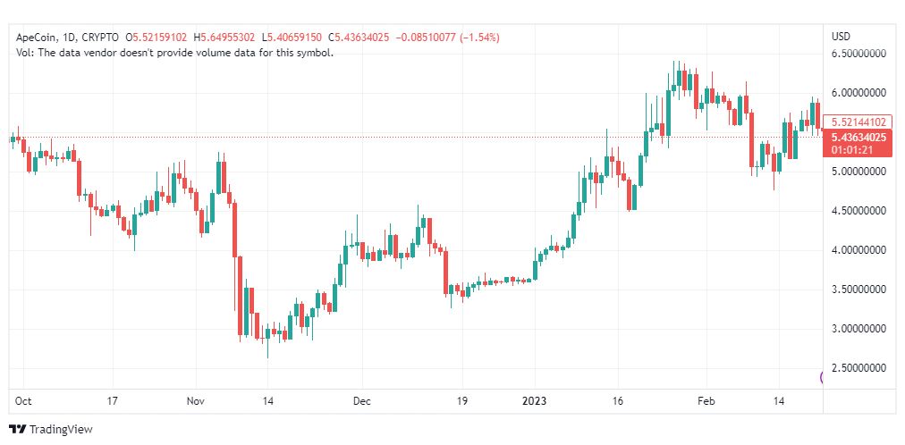 تحليل عملة أبكوين دولار-APEUSD-COIN-24-2-2023