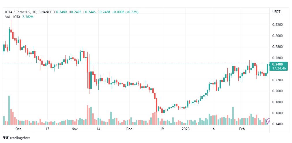 تحليل عملة أيوتا دولار امريكي-AIOTAUSDT-COIN-16-2-2023