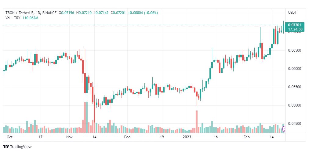 تحليل عملة ترون-TRONUSDT-COIN-21-2-2023
