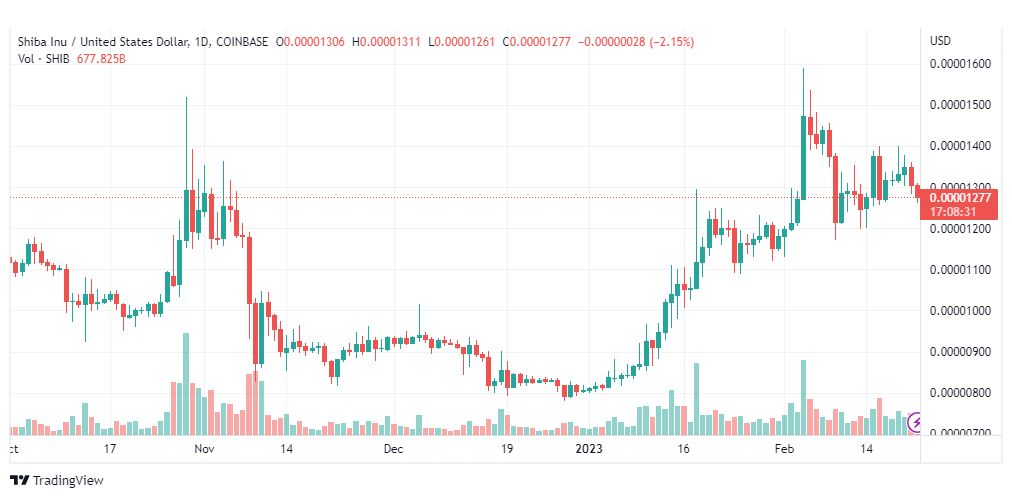 تحليل عملة شيبا اينو-SHIB-INU-COIN-22-2-2023