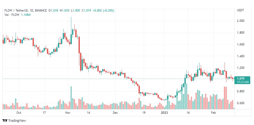 تحليل عملة فلو دولار-FLOWUSDT-COIN-14-2-2023