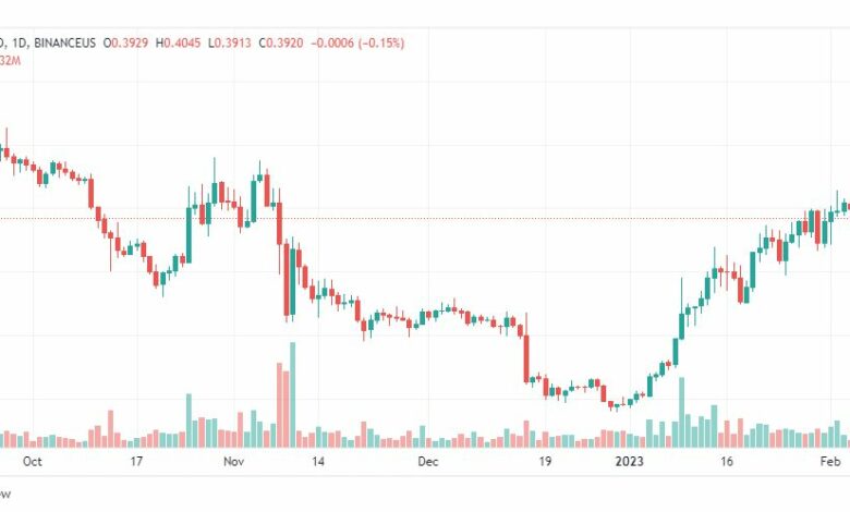تحليل عملة كاردانو-ADAUSD-CARDANO-COIN-6-2-2023