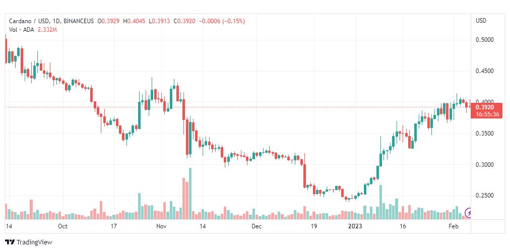 تحليل عملة كاردانو-ADAUSD-CARDANO-COIN-6-2-2023