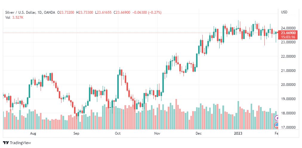 تحليل فضة-XAGUSD-SILVER-1-2-2023